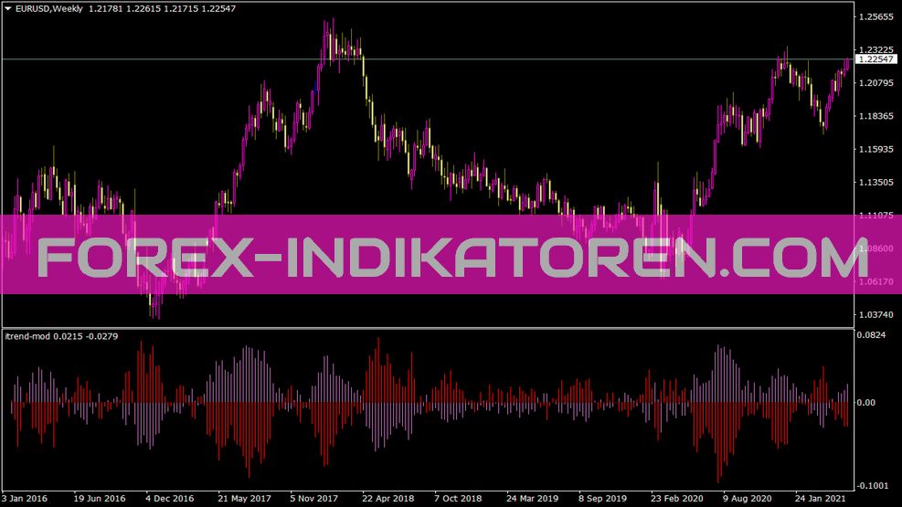 Itrend Mod Indikator für MT4