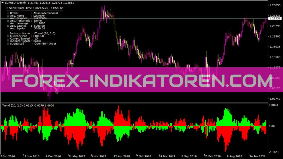 Itrend Novo indicador para MT4