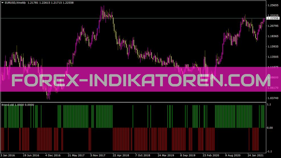 Indicador antiguo de Itrend para MT4