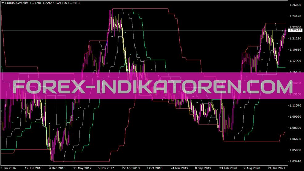 Ivchannel Breakout Basic Indicator for MT4