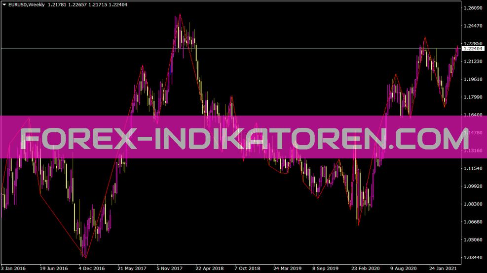 Izigzag indicator for MT4