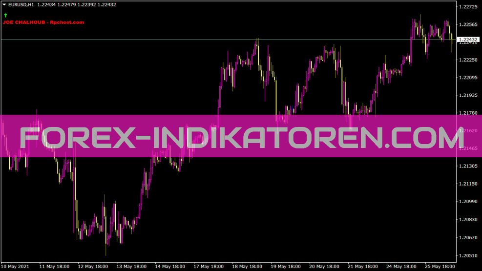 Joe Breaking Zone Indikator