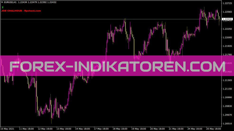 Joe Breaking Zone Indikator