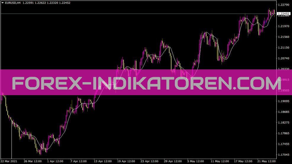 Jurik Moving Average Indikator Jurik Moving Average Indikator für MT4