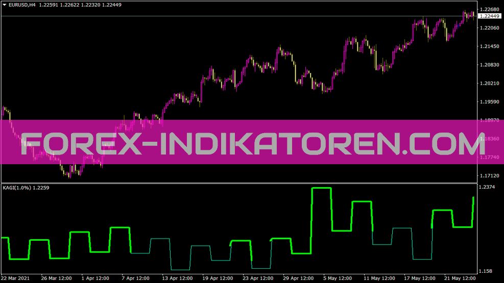 Indicateur Kagi pour MT4