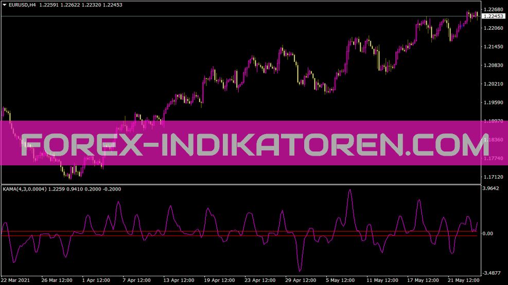 Kamarev indicator for MT4