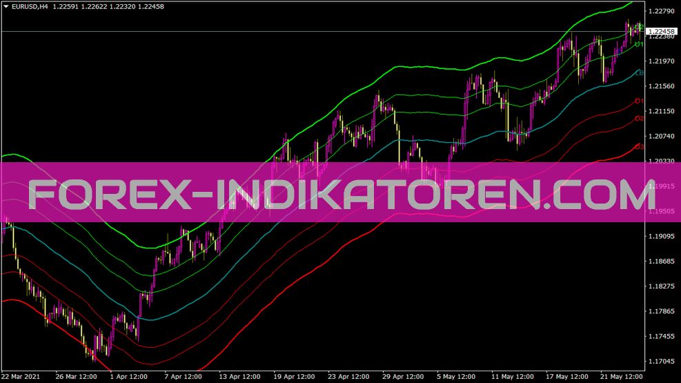 Canal Ant Indicador para MT4