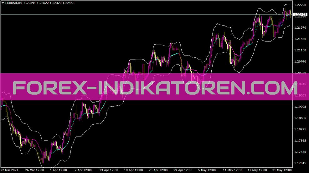 Indicatore Kaufman Bands per MT4