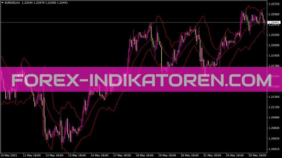 Indicatore Keltner Chanel per MT4