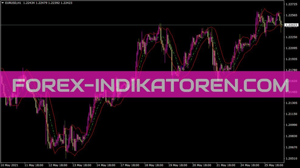 Keltner Channel Indikator für MT4