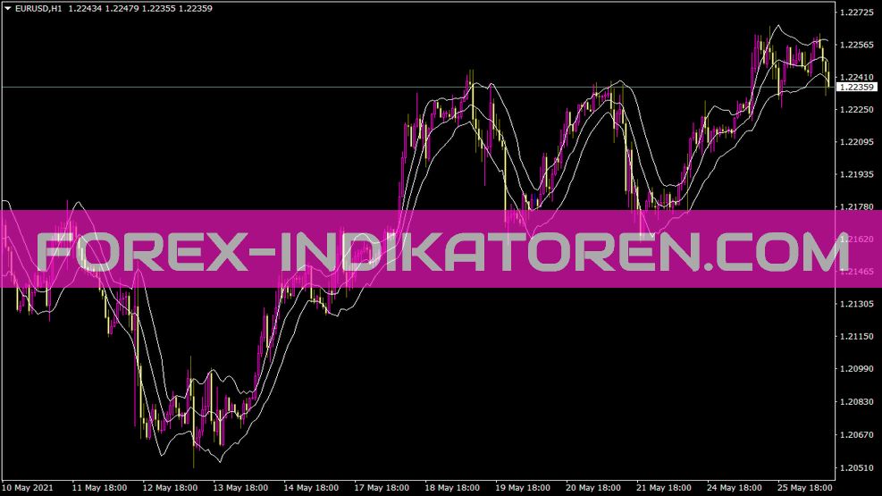 Indicatore Keltner Channelsalert per MT4