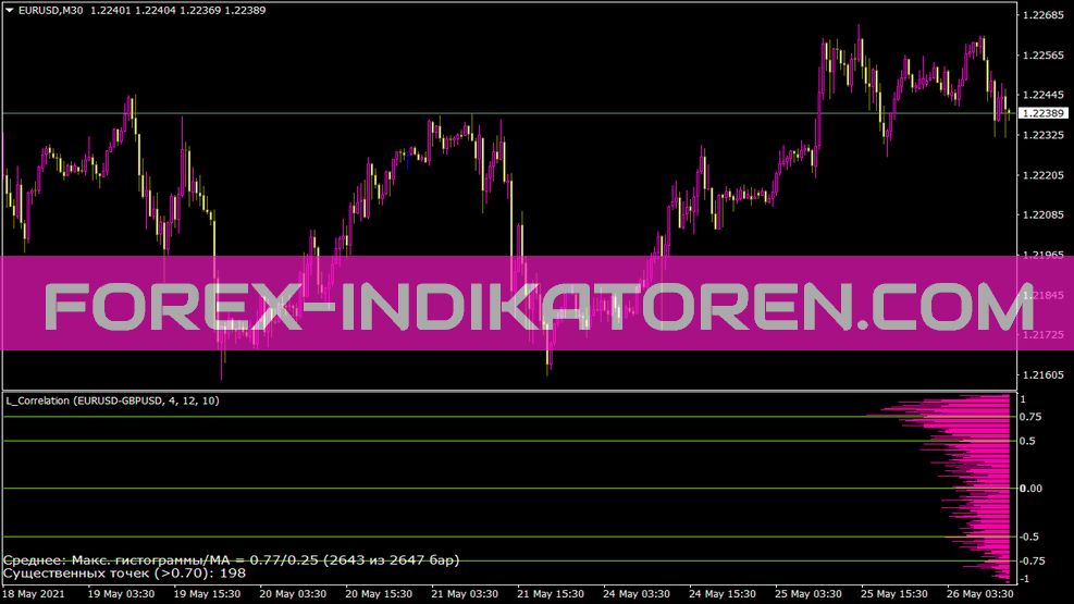 Indicador de correlación L para MT4