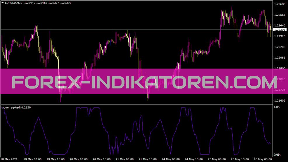 Laguerre Plusdi Indicator for MT4