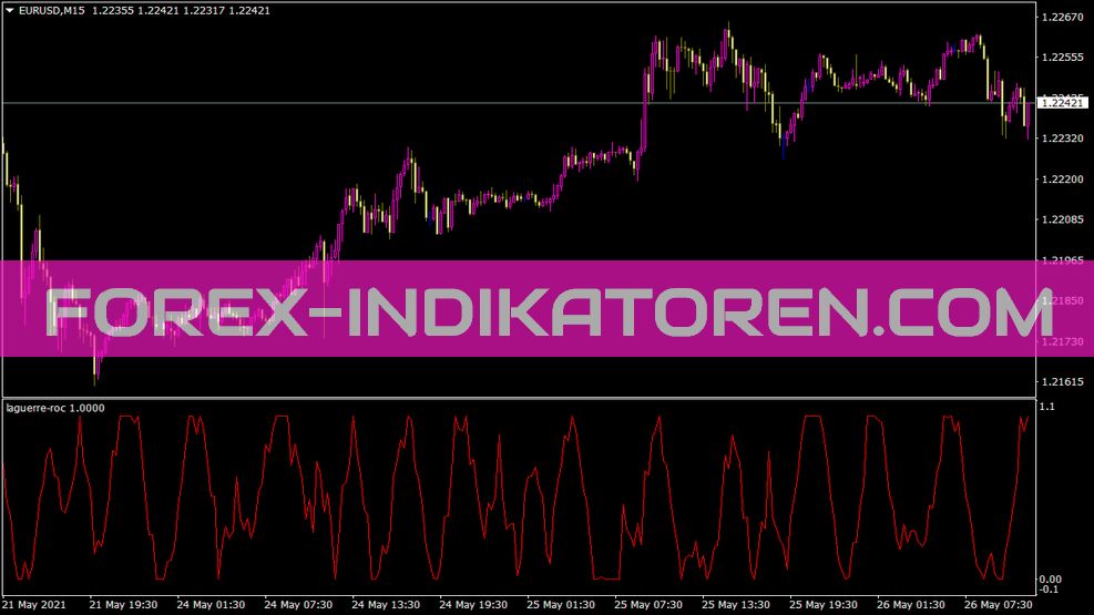 Laguerre Roc indicator for MT4