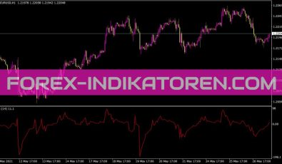 Linear Momentum Indikator für MT4