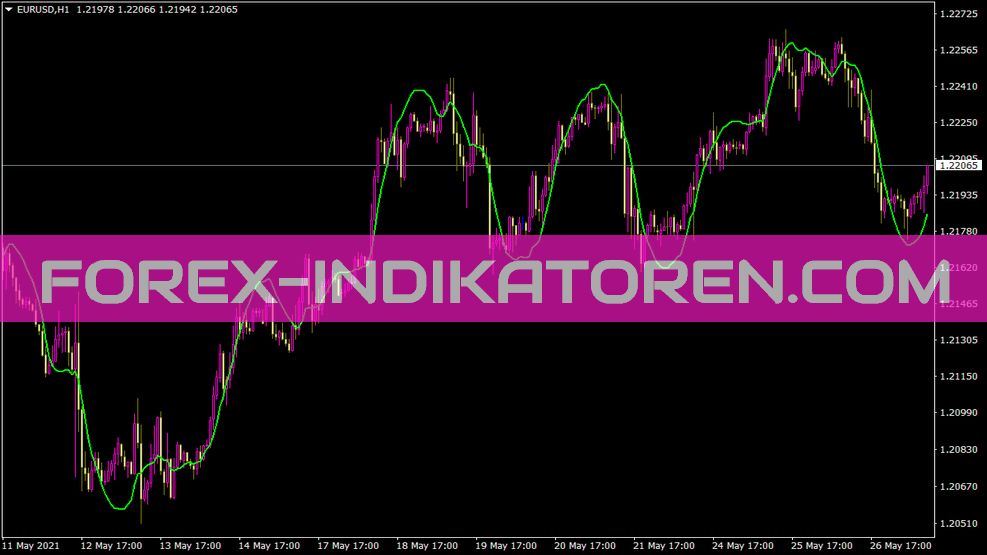 Indicatore linea di regressione lineare per MT4