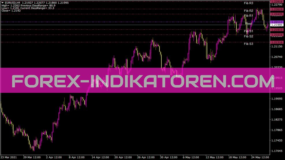 Живые графики Fib Pivots Индикатор для MT4