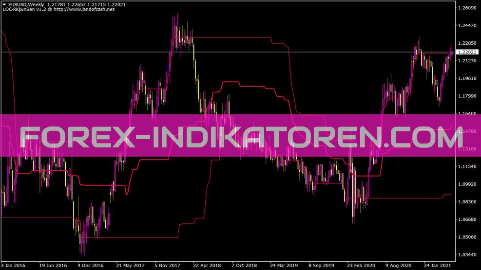 Lockijunsenchannel Indicator for MT4