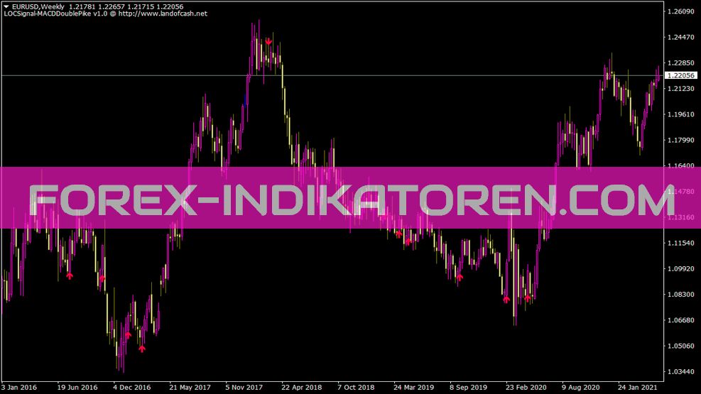 Locsignal MACD Double Pike Indicator for MT4