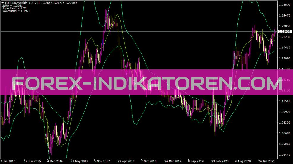 Lrma BB Indicator für MT4