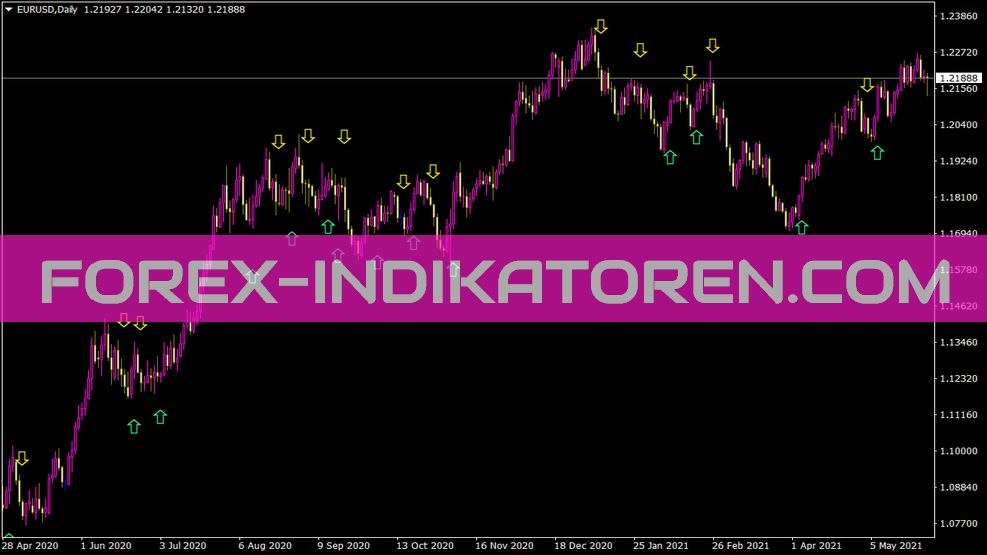 Ma Crossover Indicator for MT4