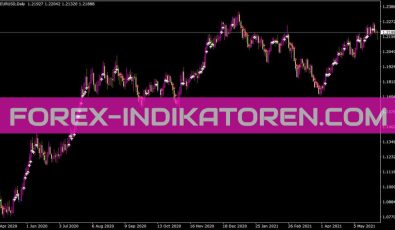 Ma Distance From Price Indikator für MT4