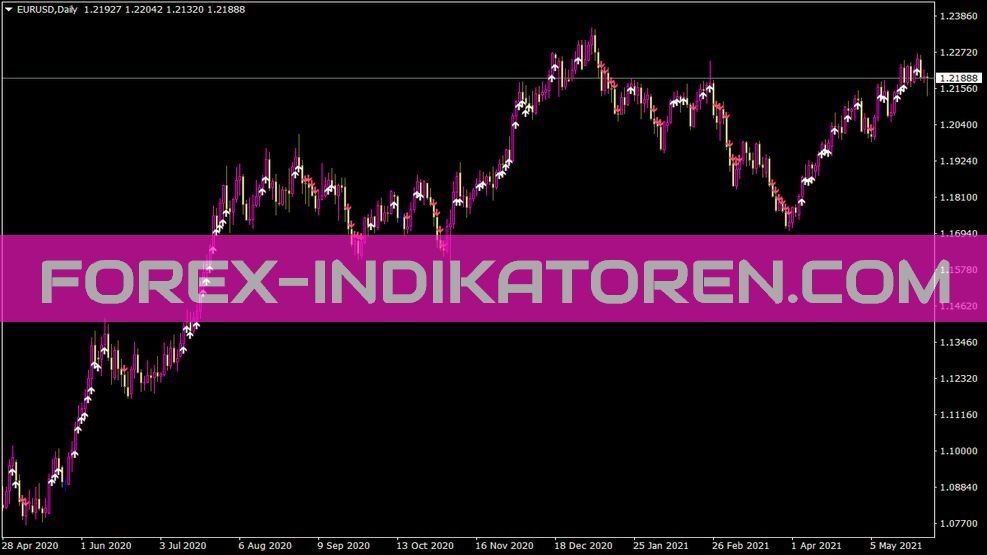 Ma Distance From Price Indikator für MT4