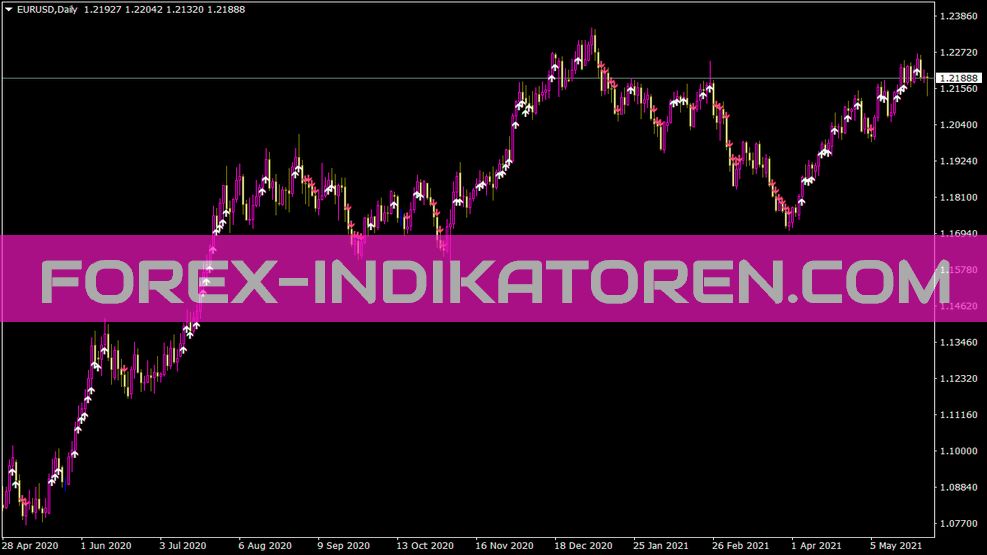 Distancia Ma desde el indicador de precio para MT4