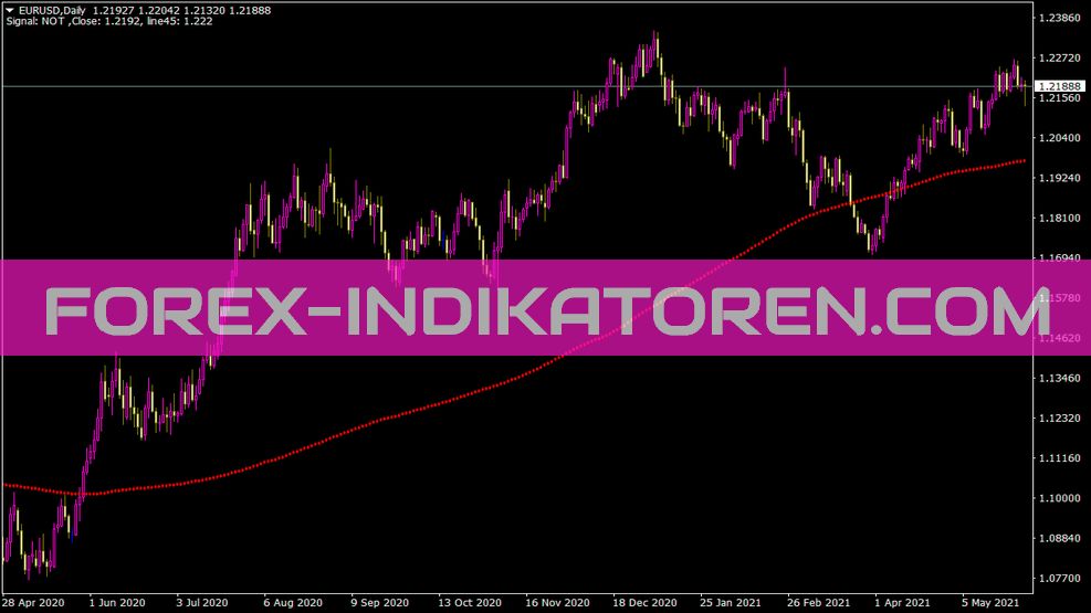 Indicateur Ma Dots pour MT4