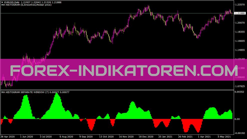 Ma Histogram Separate Window Indikator