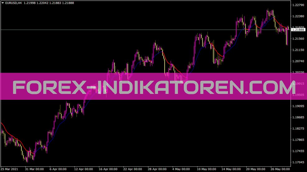 Ma In Color Wappliedprice indicator for MT4