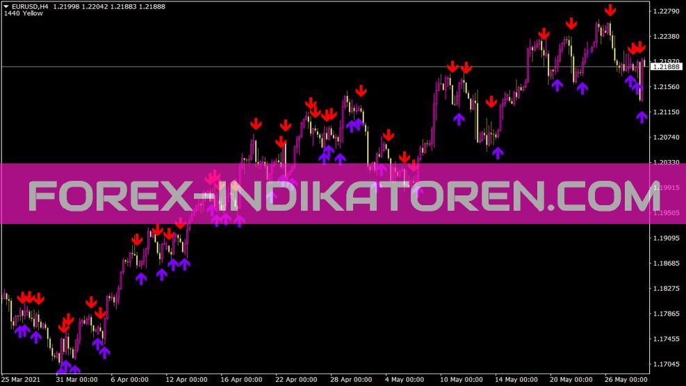 Ma Pricecrossover Alert Indicator สําหรับ MT4