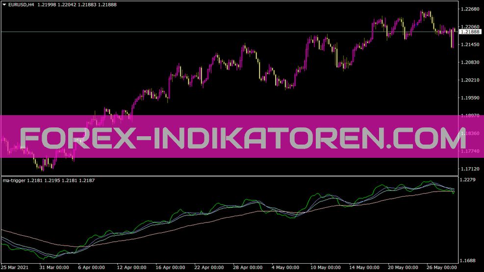 Ma Trigger Indicator for MT4