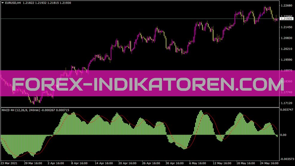 Wskaźnik MACD 4H dla MT4