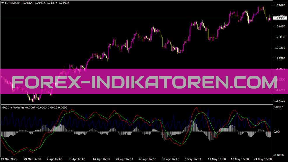 Indicador MACD e Volumes para MT4