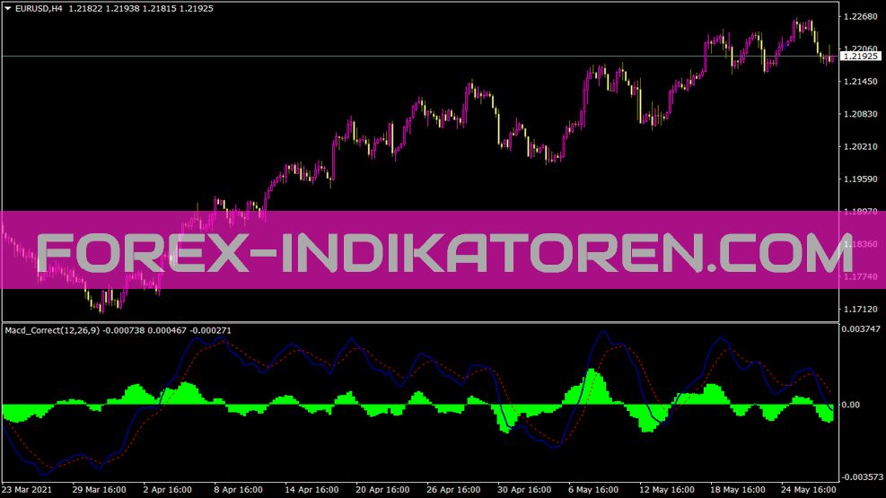 Indicador MACD correto para MT4