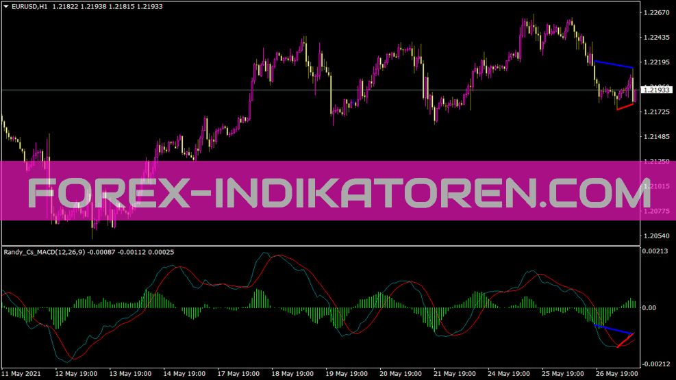 MACD Дивергенція Indikator für MT4