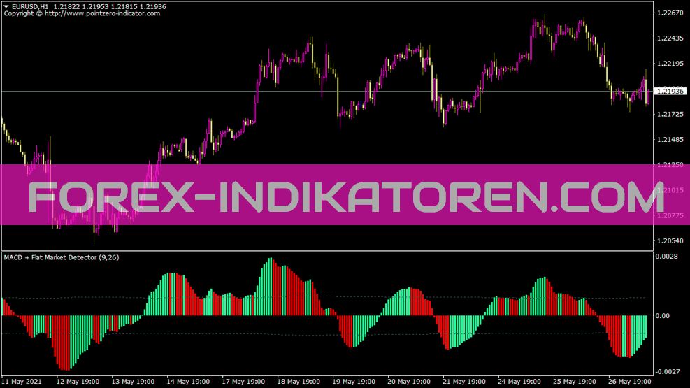 شاخص اشکارساز بازار تخت MACD برای MT4