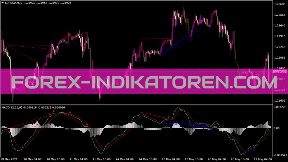 ตัวบ่งชี้ MACD Histogram สําหรับ MT4