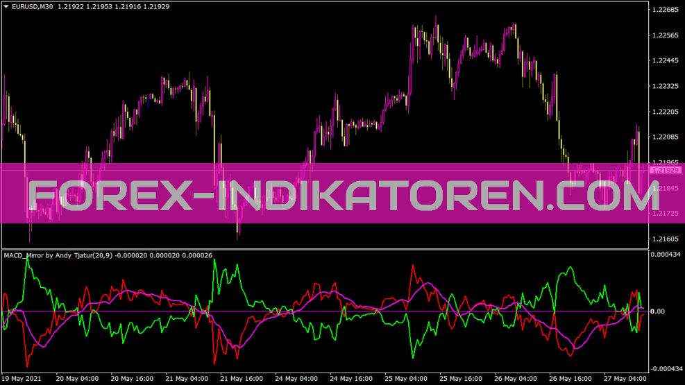 MACD Mirror Indicator for MT4