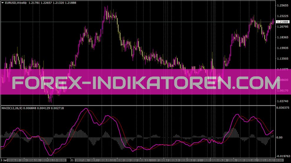 MACD s ukazatelem křížení pro MT4