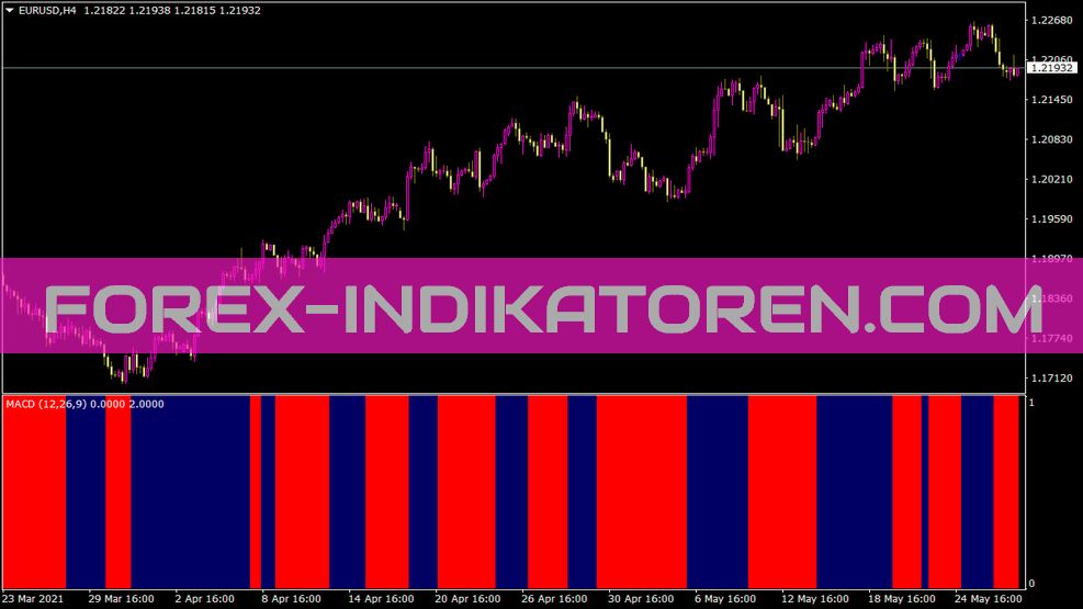 מחוון סרגלי MACD עבור MT4