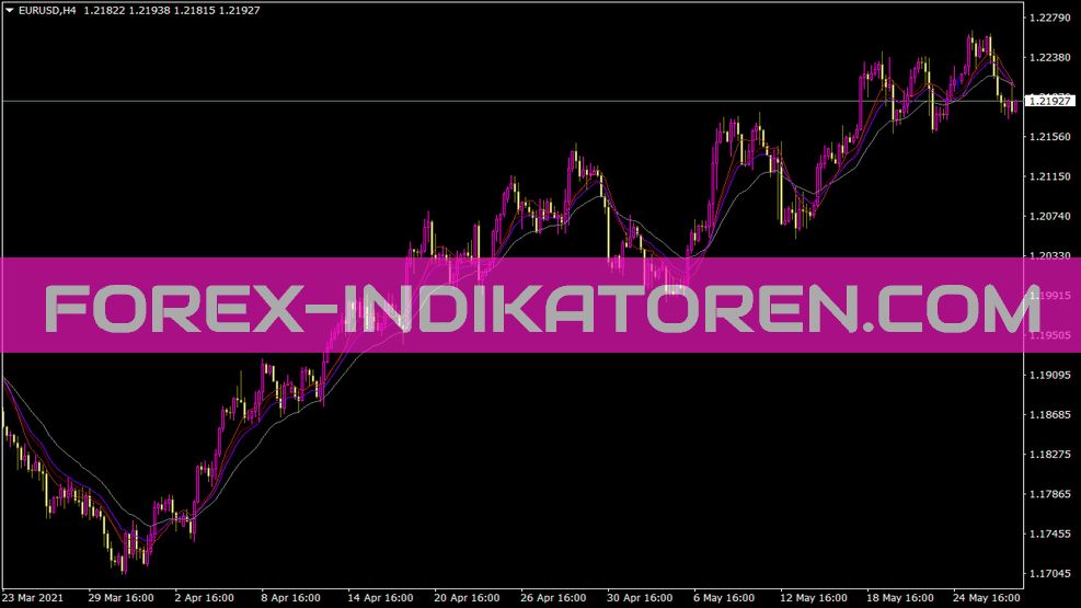 MACD Channels Indikator