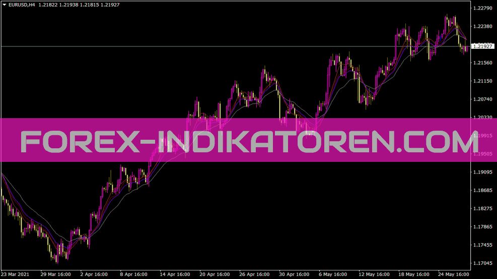 Indicateur de canaux MACD pour MT4