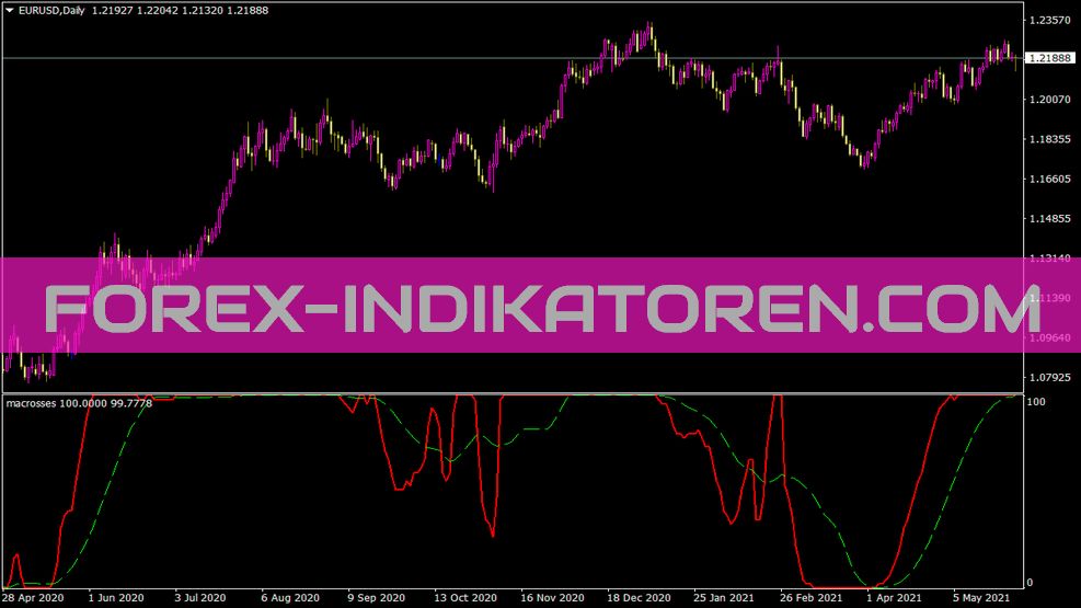 Macrosses indicator for MT4