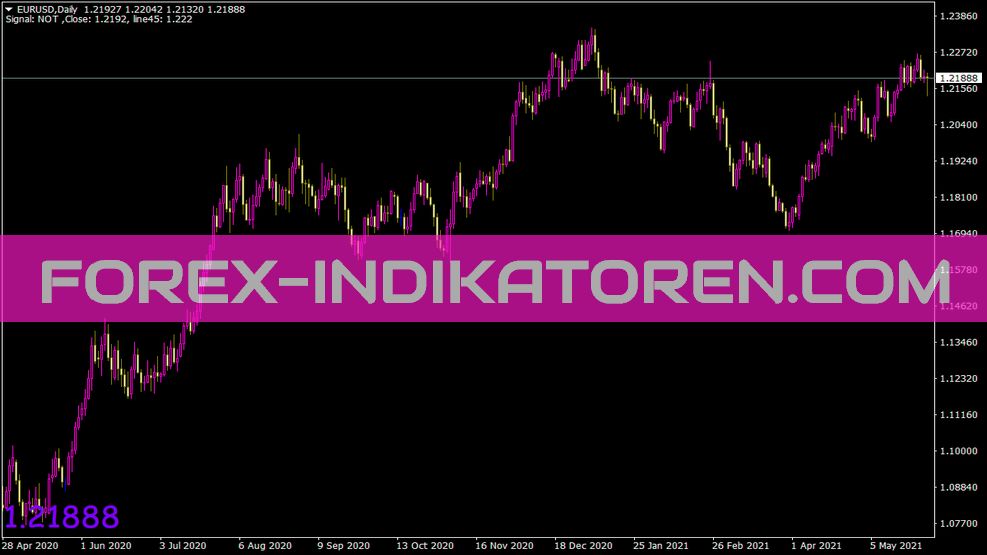 Indicatore di prezzo di mercato ingrandito per MT4