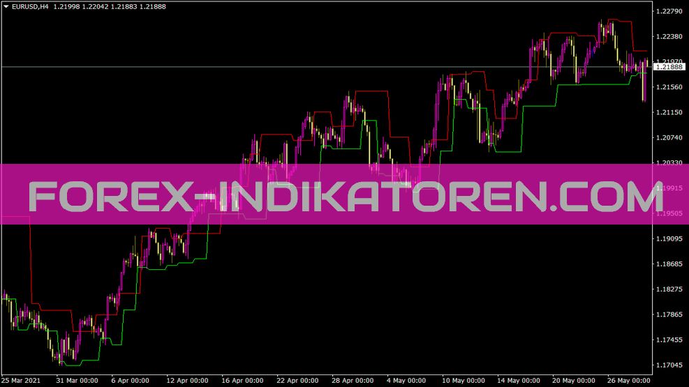 Malomachannel für MT4 Indicator