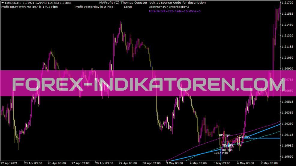 Maprofitsingle Indikator für MT4