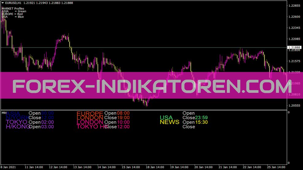 Market Profiles Indicator for MT4