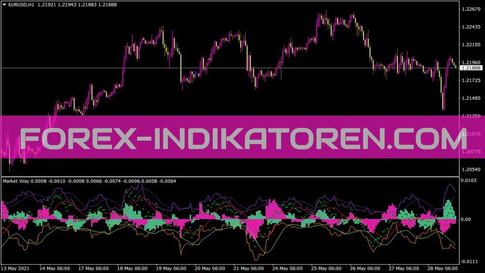 Marketway Indikator für MT4